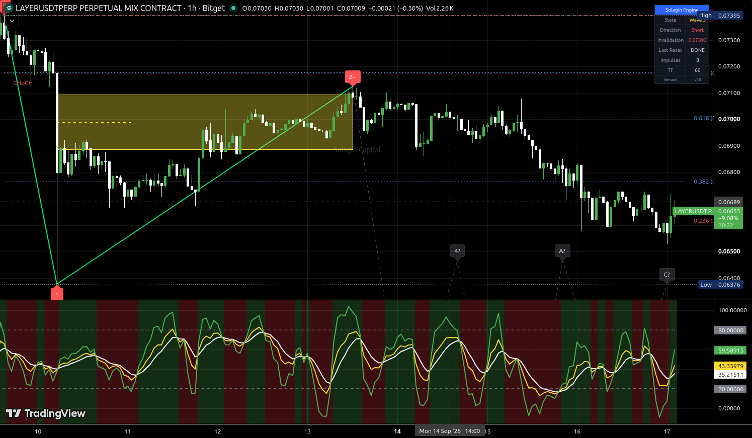LAYER/USDT:USDT chart for this alert