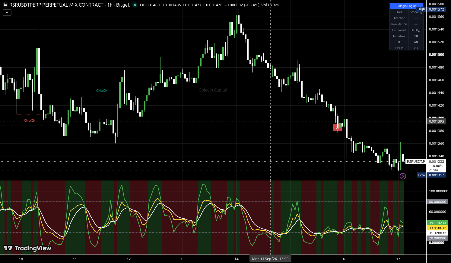 RSR/USDT:USDT chart for this alert