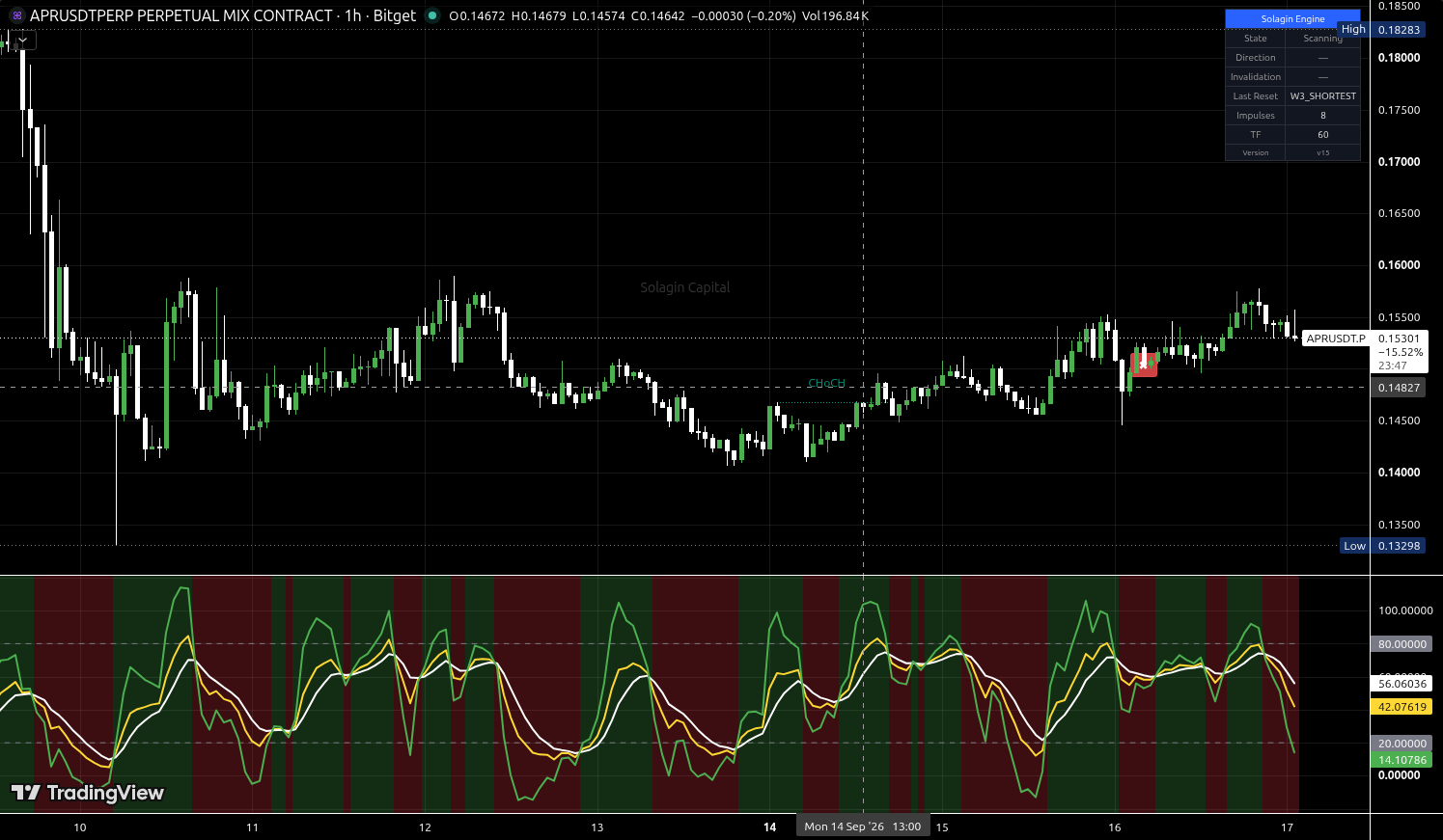 APR/USDT:USDT chart for this alert
