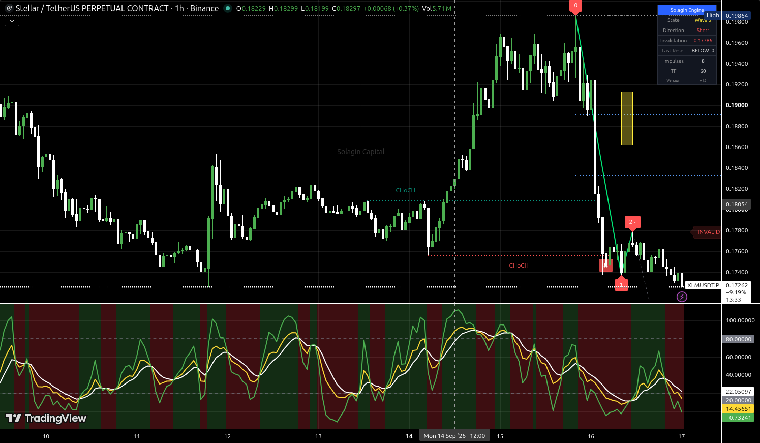 XLM/USDT:USDT chart for this alert