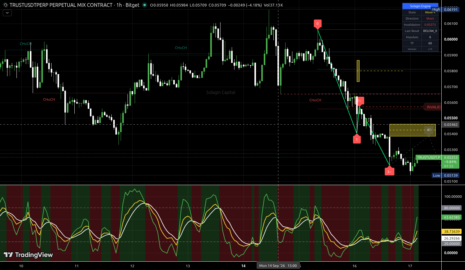 TRUST/USDT:USDT chart for this alert