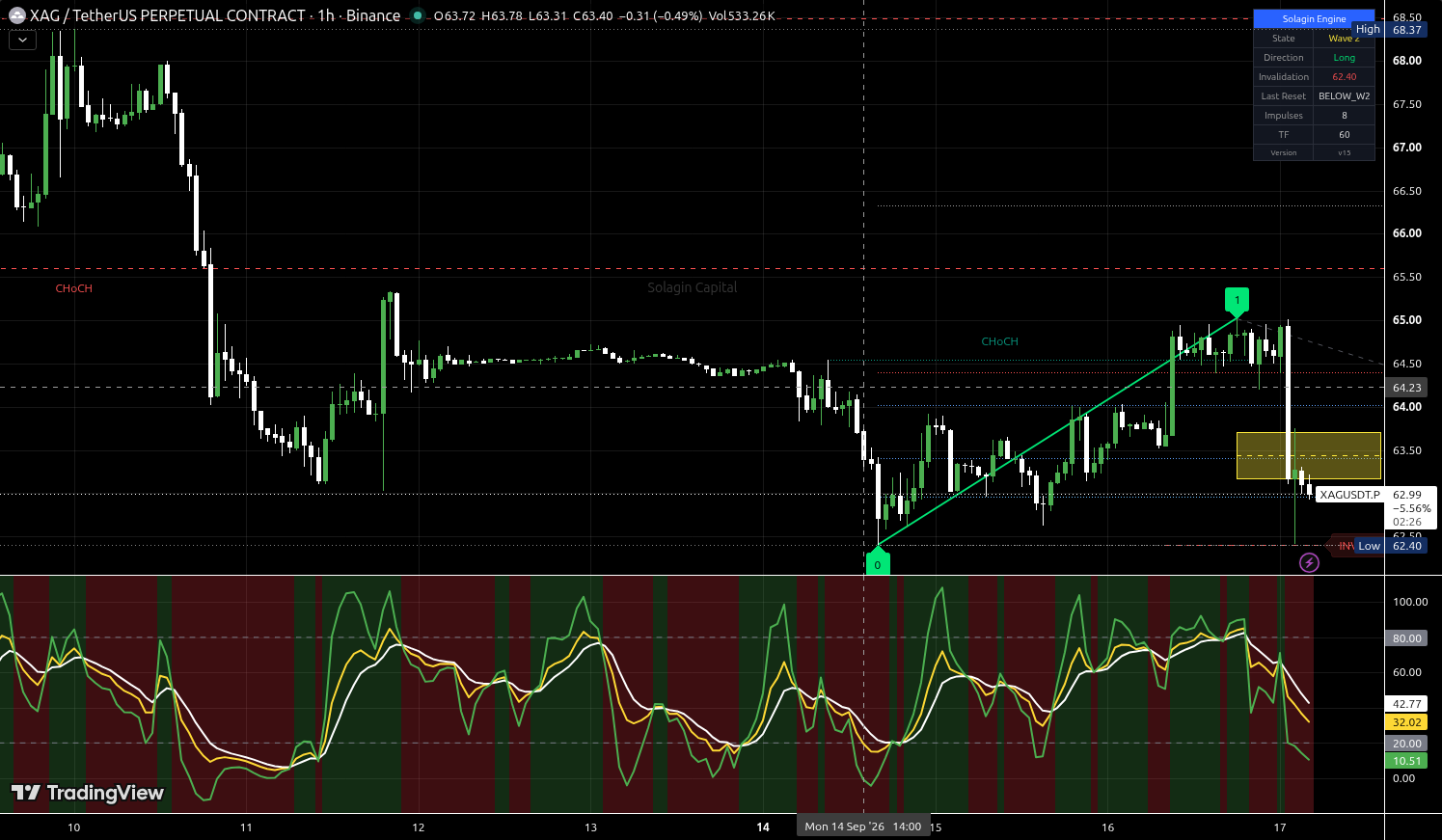 XAG/USDT:USDT chart for this alert