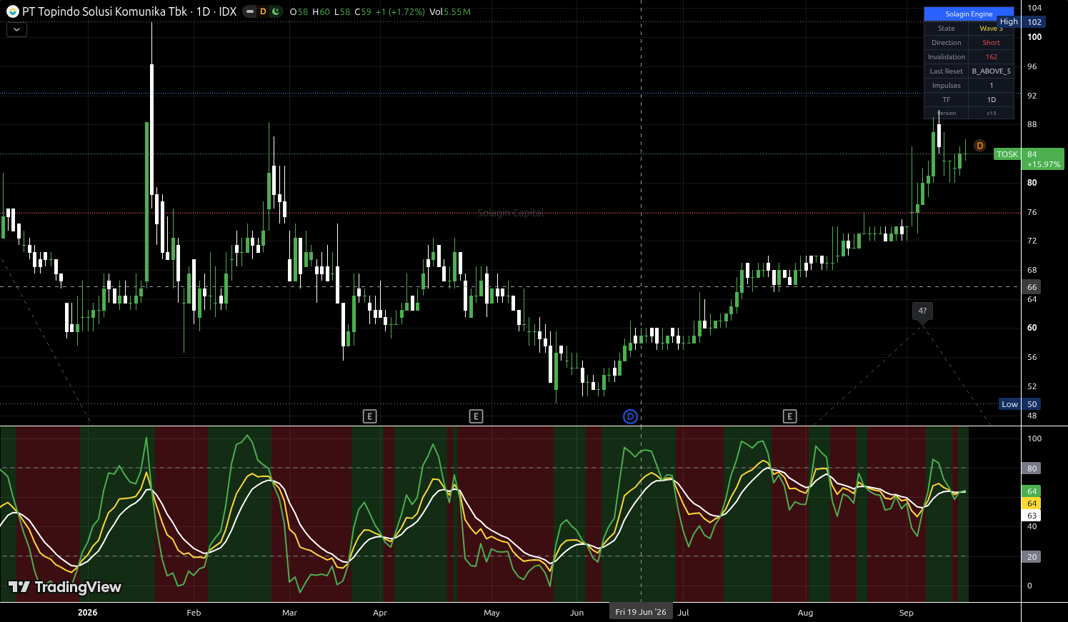 TOSK.JK chart for this alert