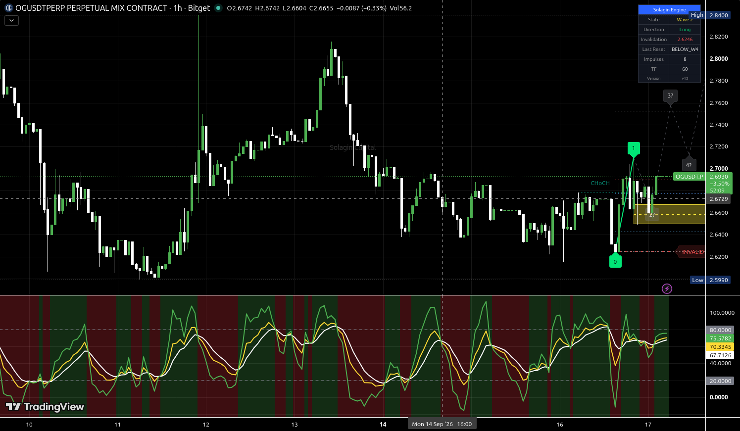 OG/USDT:USDT chart for this alert