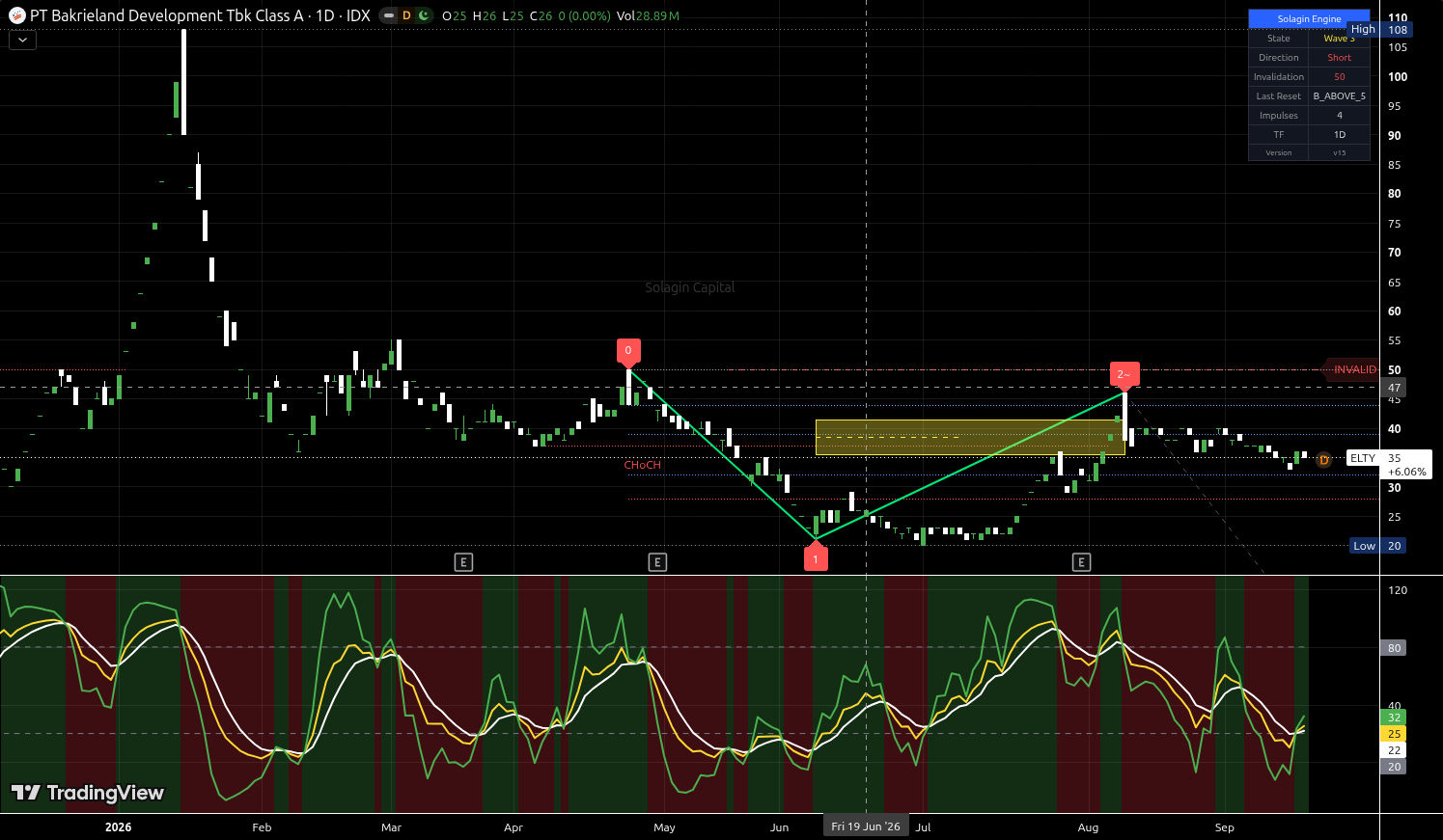 ELTY.JK chart for this alert