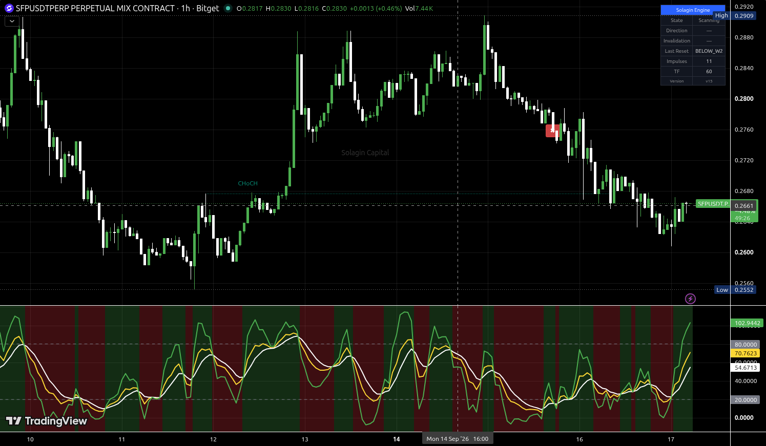 SFP/USDT:USDT chart for this alert