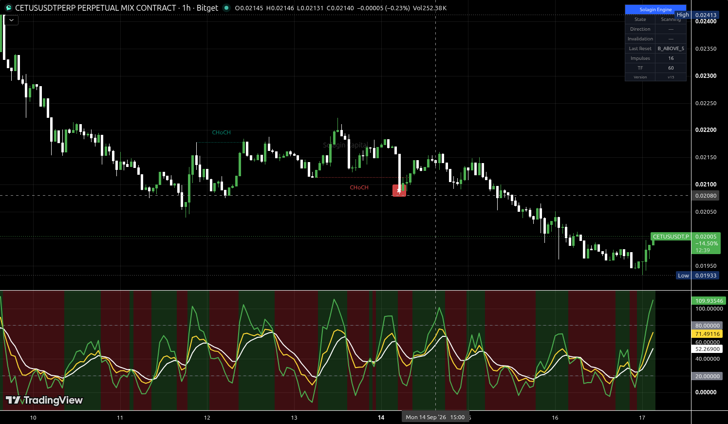 CETUS/USDT:USDT chart for this alert