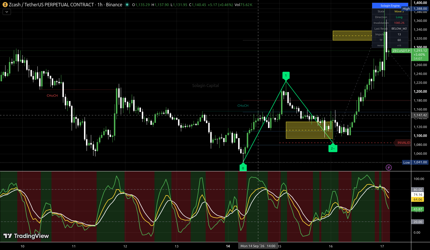 ZEC/USDT:USDT chart for this alert