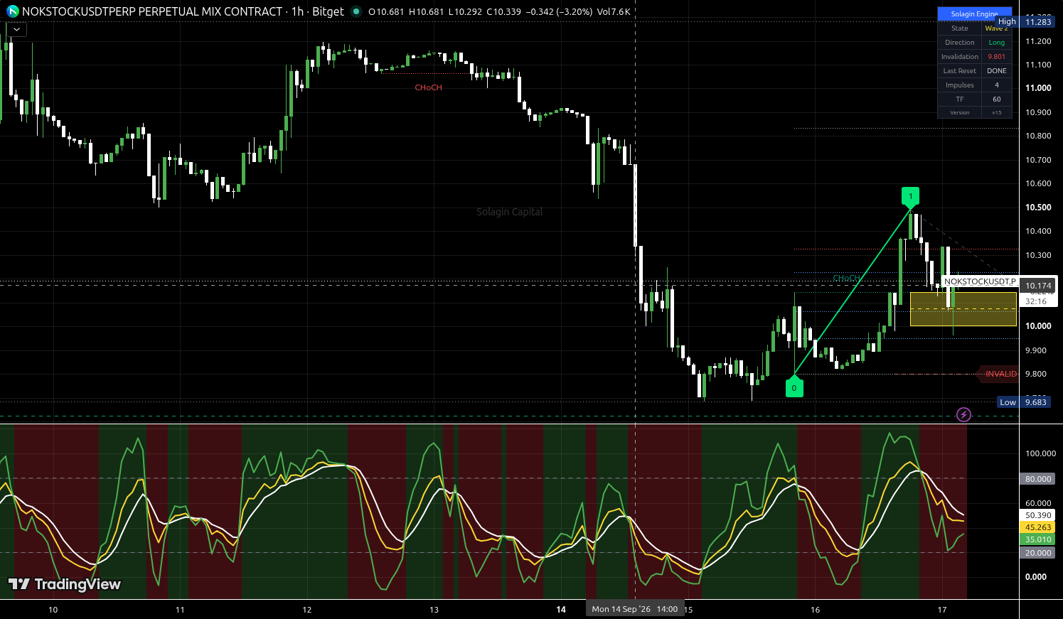 NOKSTOCK/USDT:USDT chart for this alert