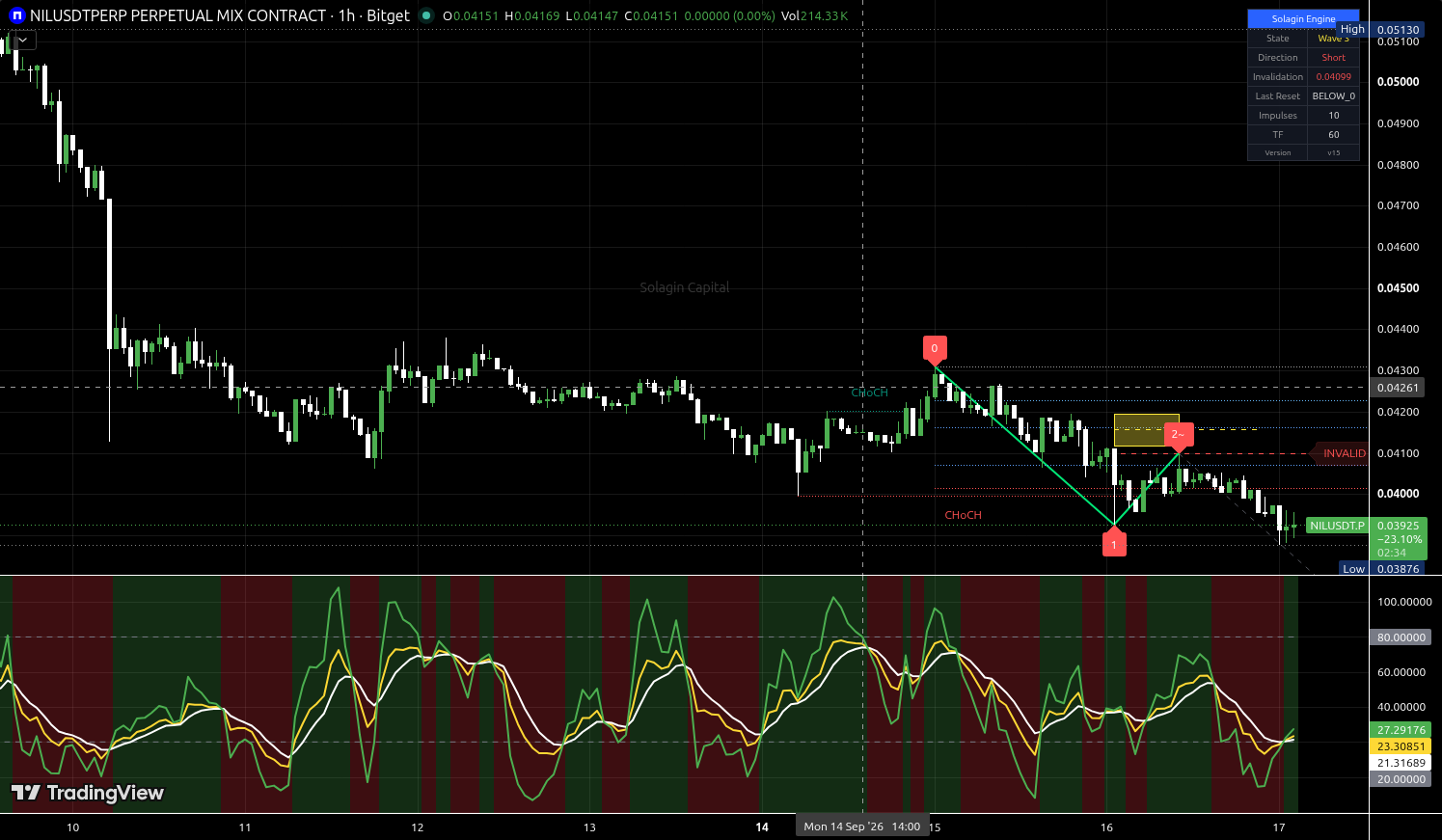 NIL/USDT:USDT chart for this alert
