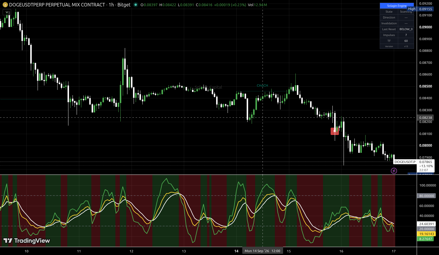 DOGE/USDT:USDT chart for this alert