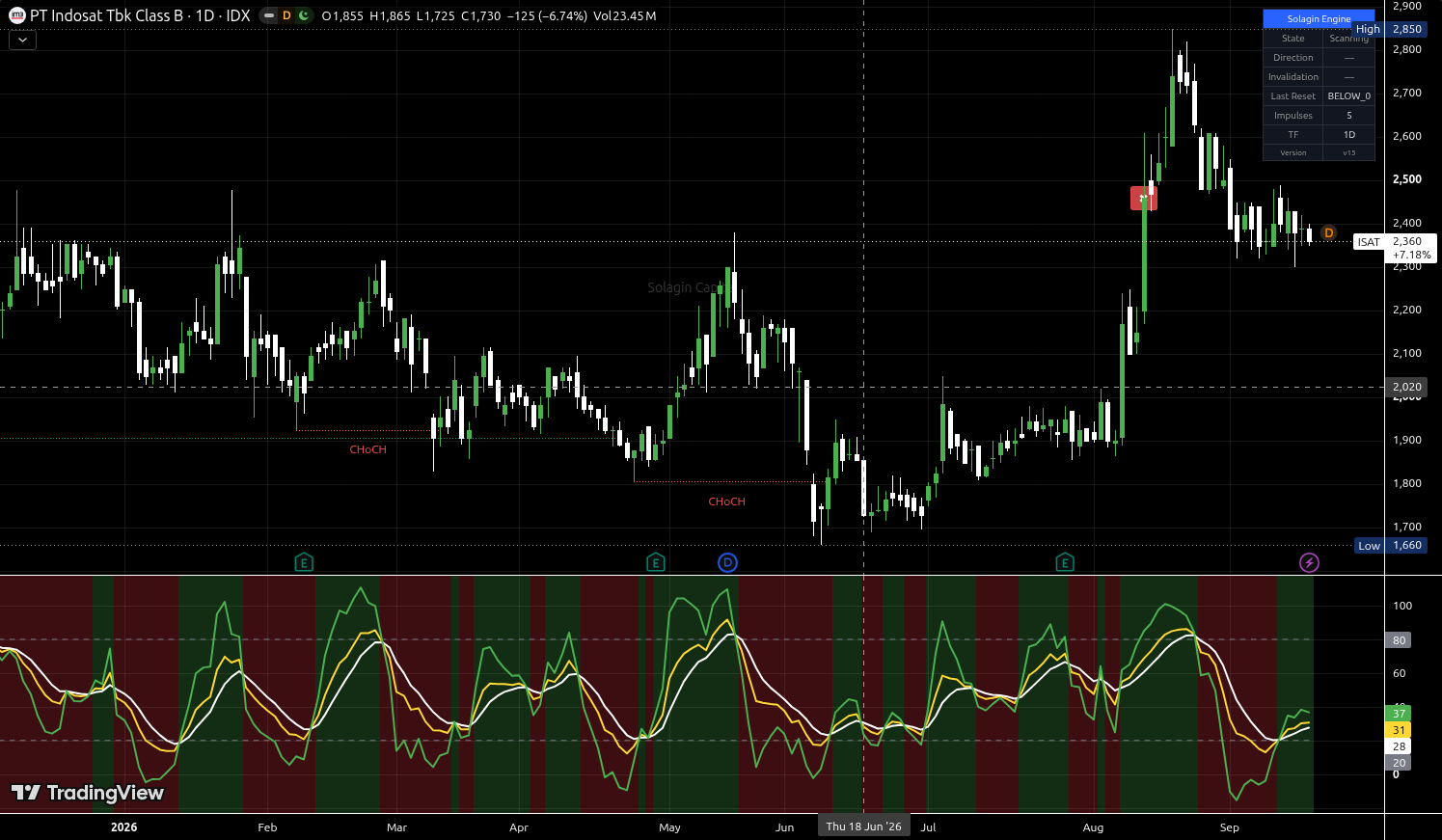 ISAT.JK chart for this alert