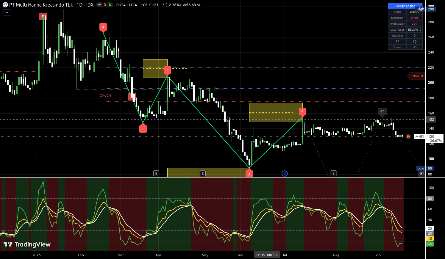 MHKI.JK chart for this alert