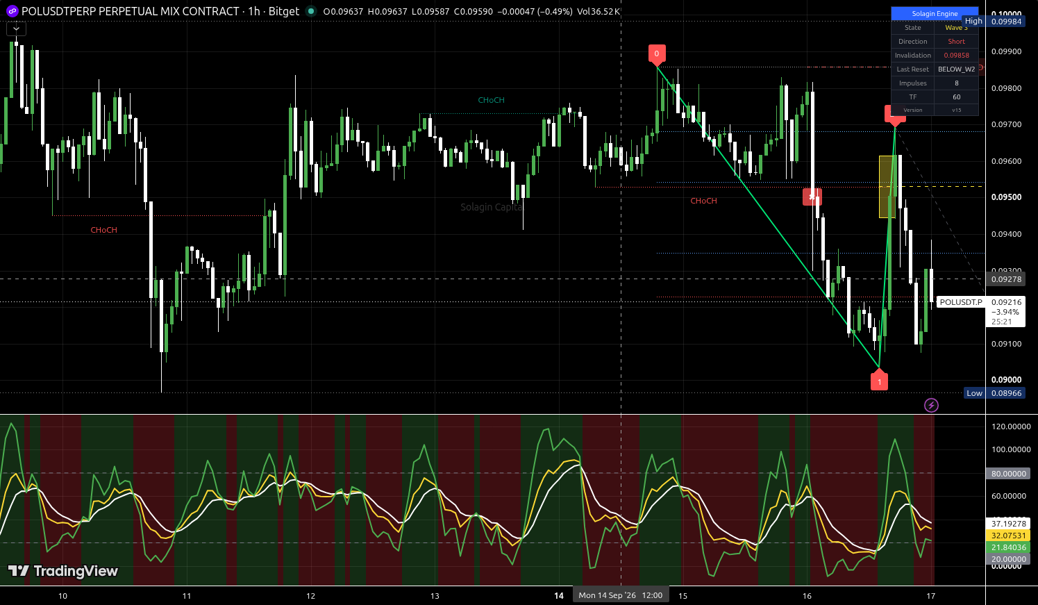POL/USDT:USDT chart for this alert