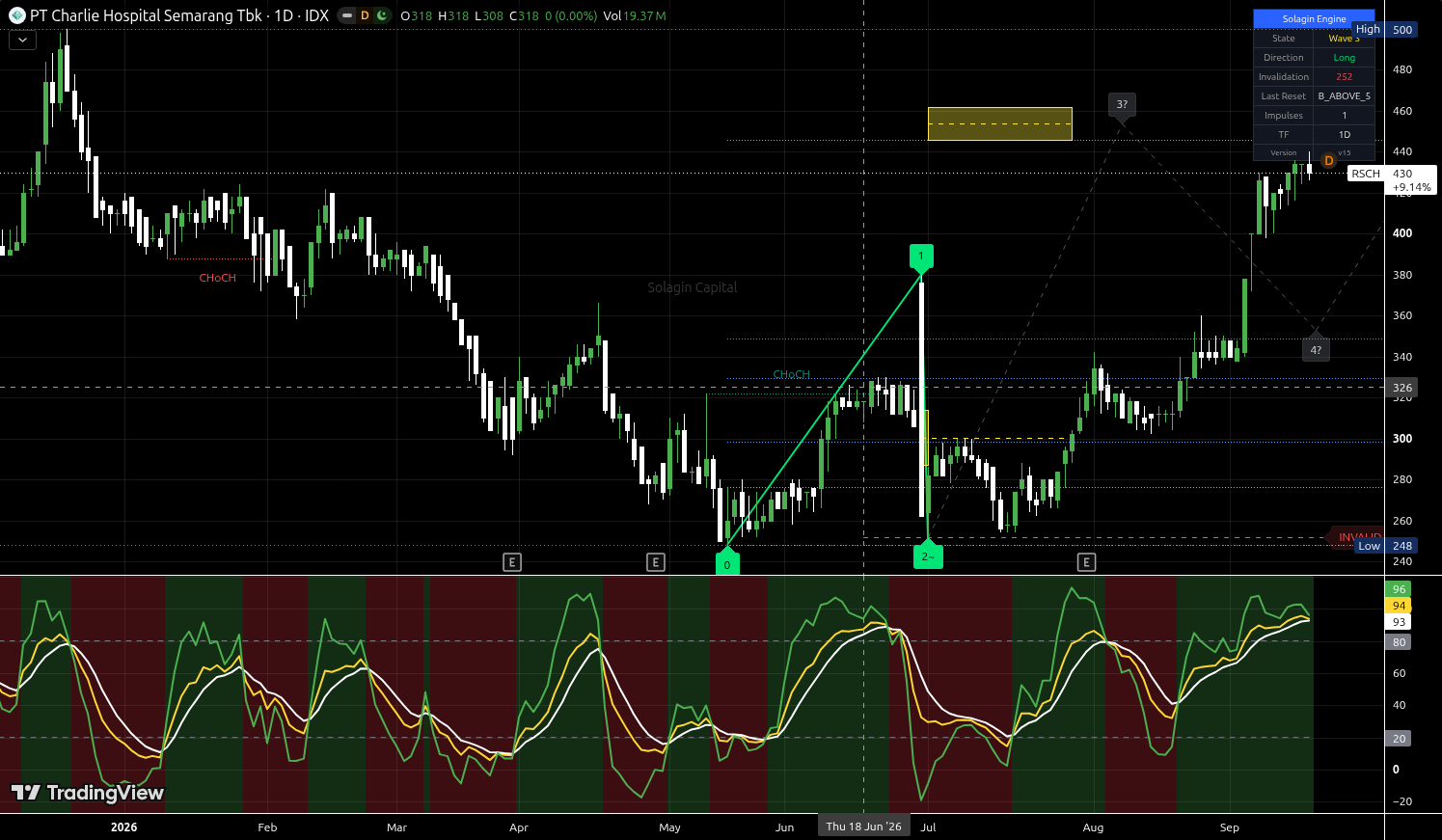 RSCH.JK chart for this alert
