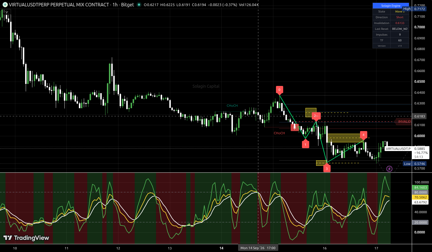 VIRTUAL/USDT:USDT chart for this alert