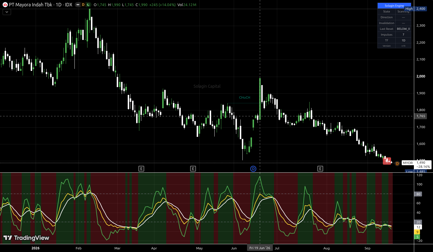 MYOR.JK chart for this alert