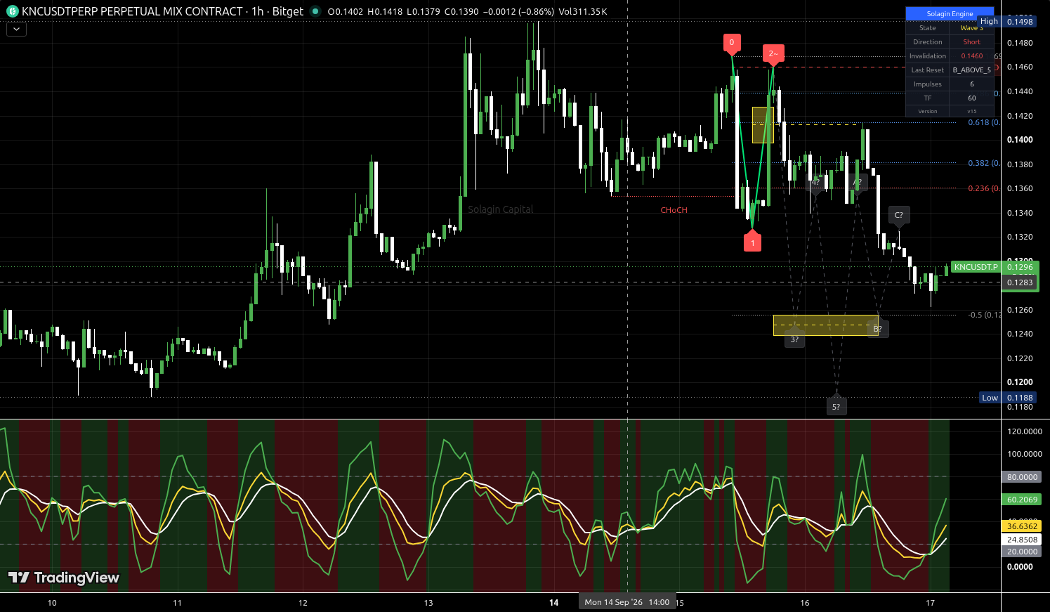 KNC/USDT:USDT chart for this alert