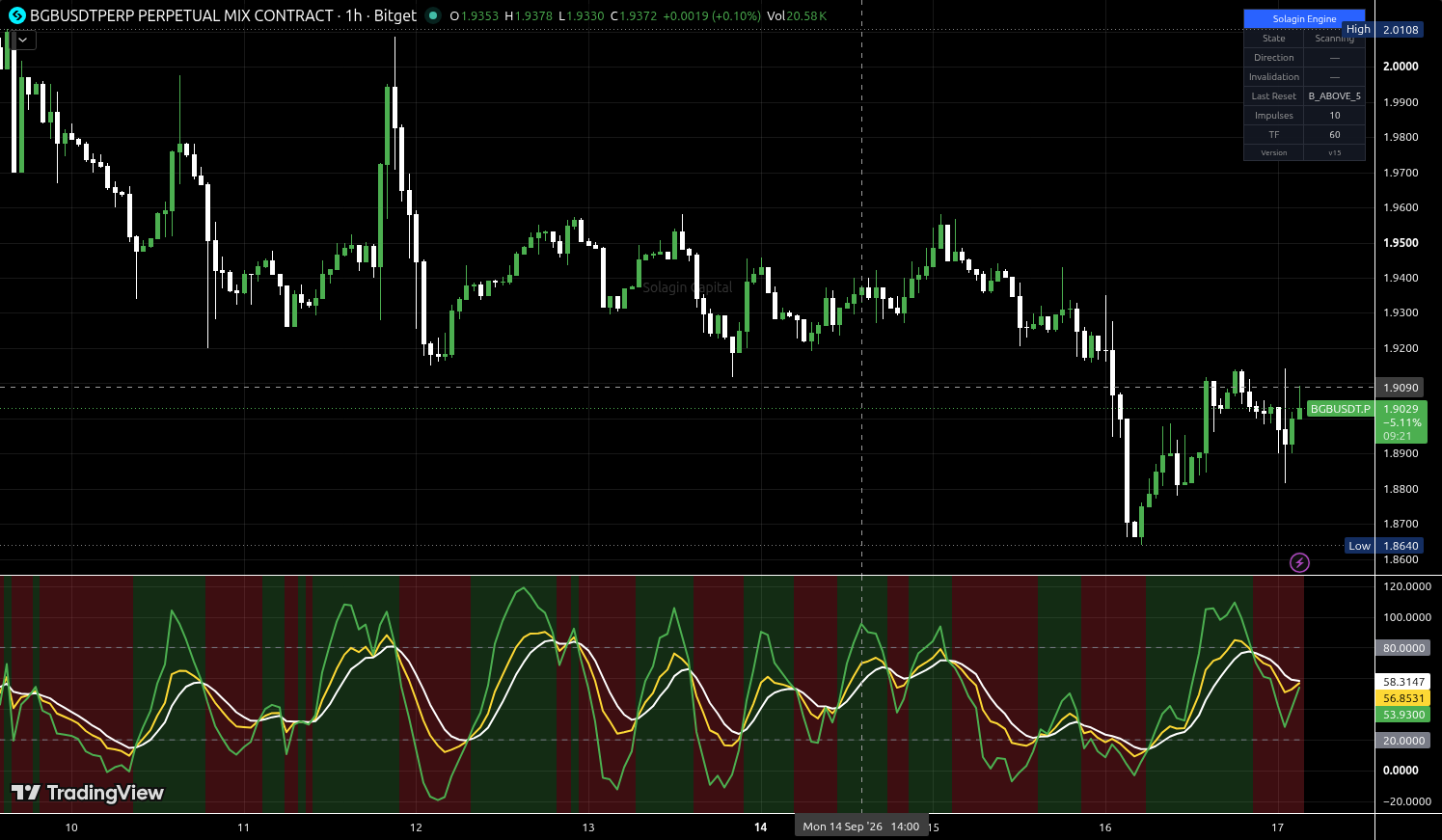 BGB/USDT:USDT chart for this alert
