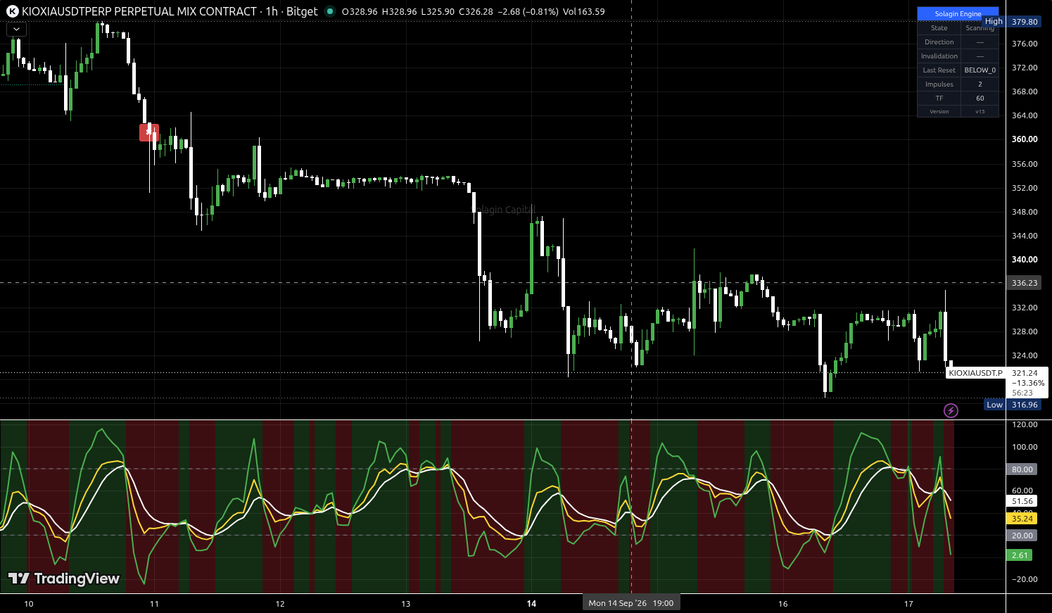 KIOXIA/USDT:USDT chart for this alert