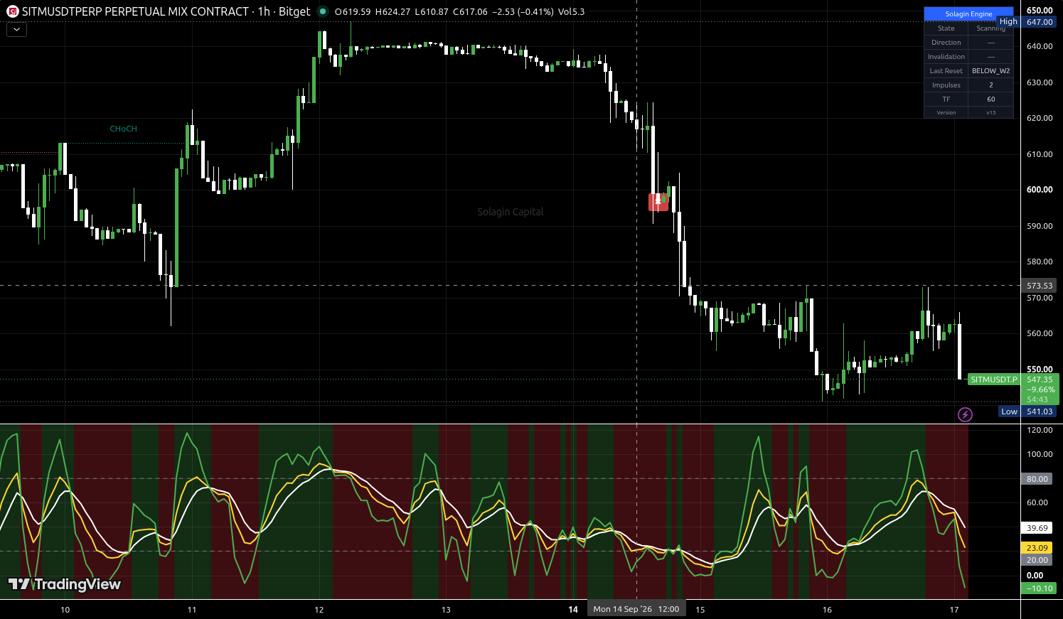 SITM/USDT:USDT chart for this alert