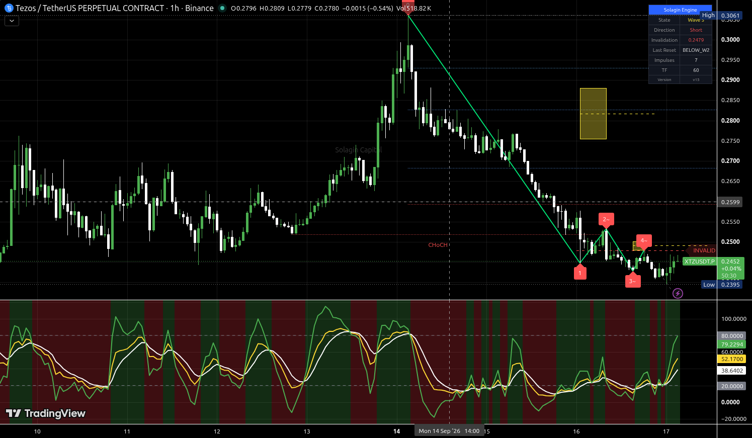 XTZ/USDT:USDT chart for this alert
