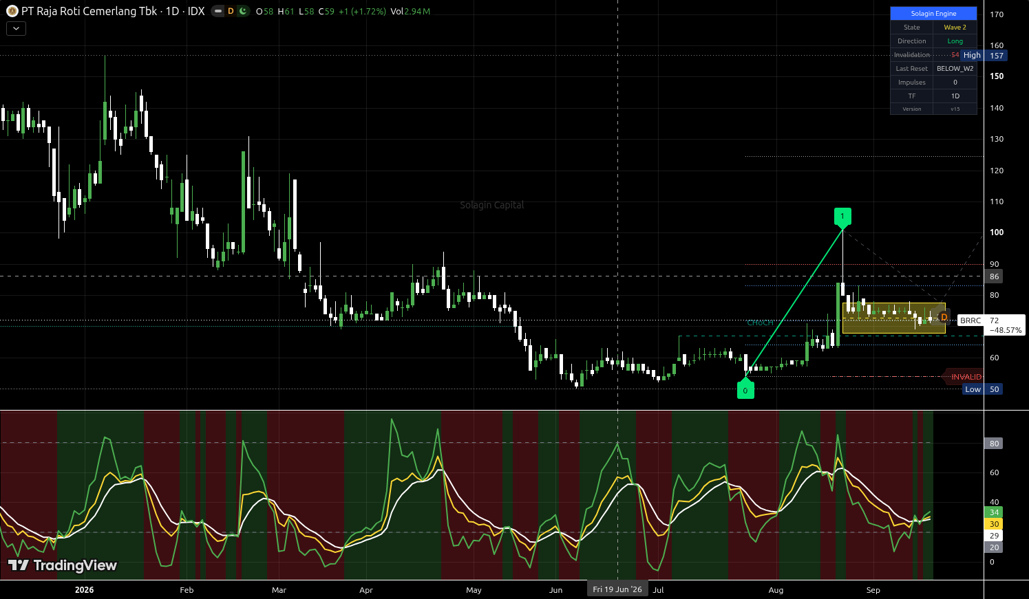 BRRC.JK chart for this alert