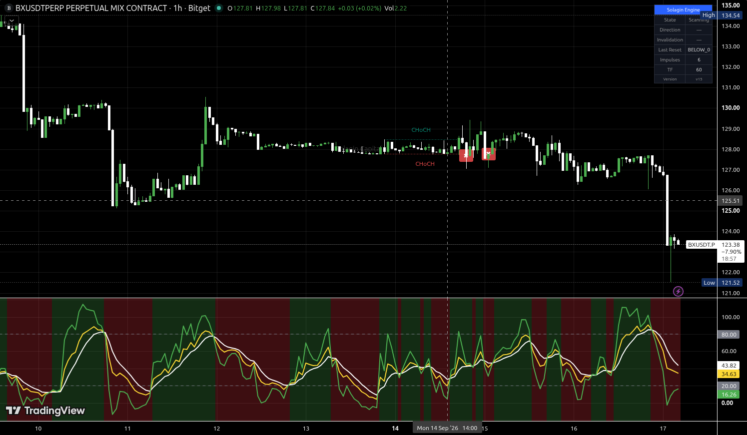 BX/USDT:USDT chart for this alert