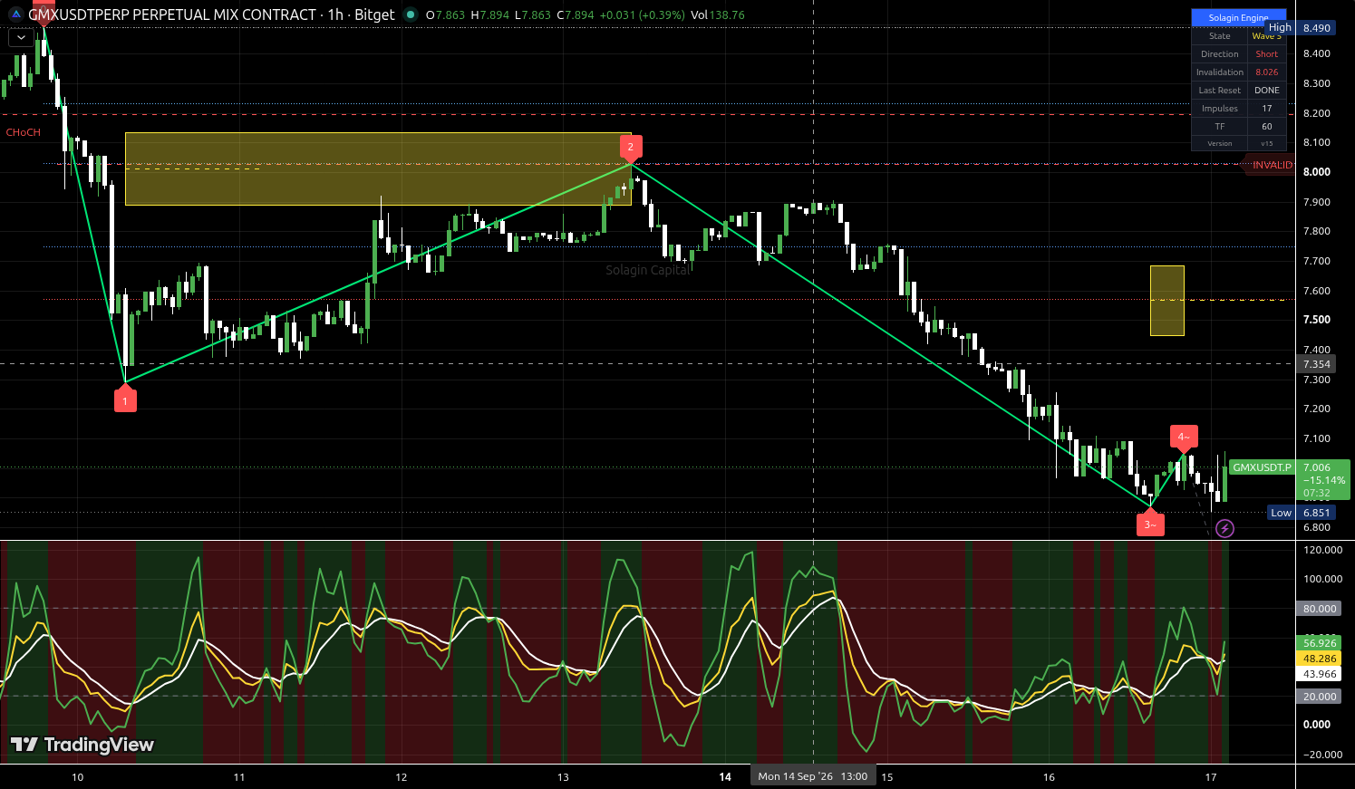 GMX/USDT:USDT chart for this alert