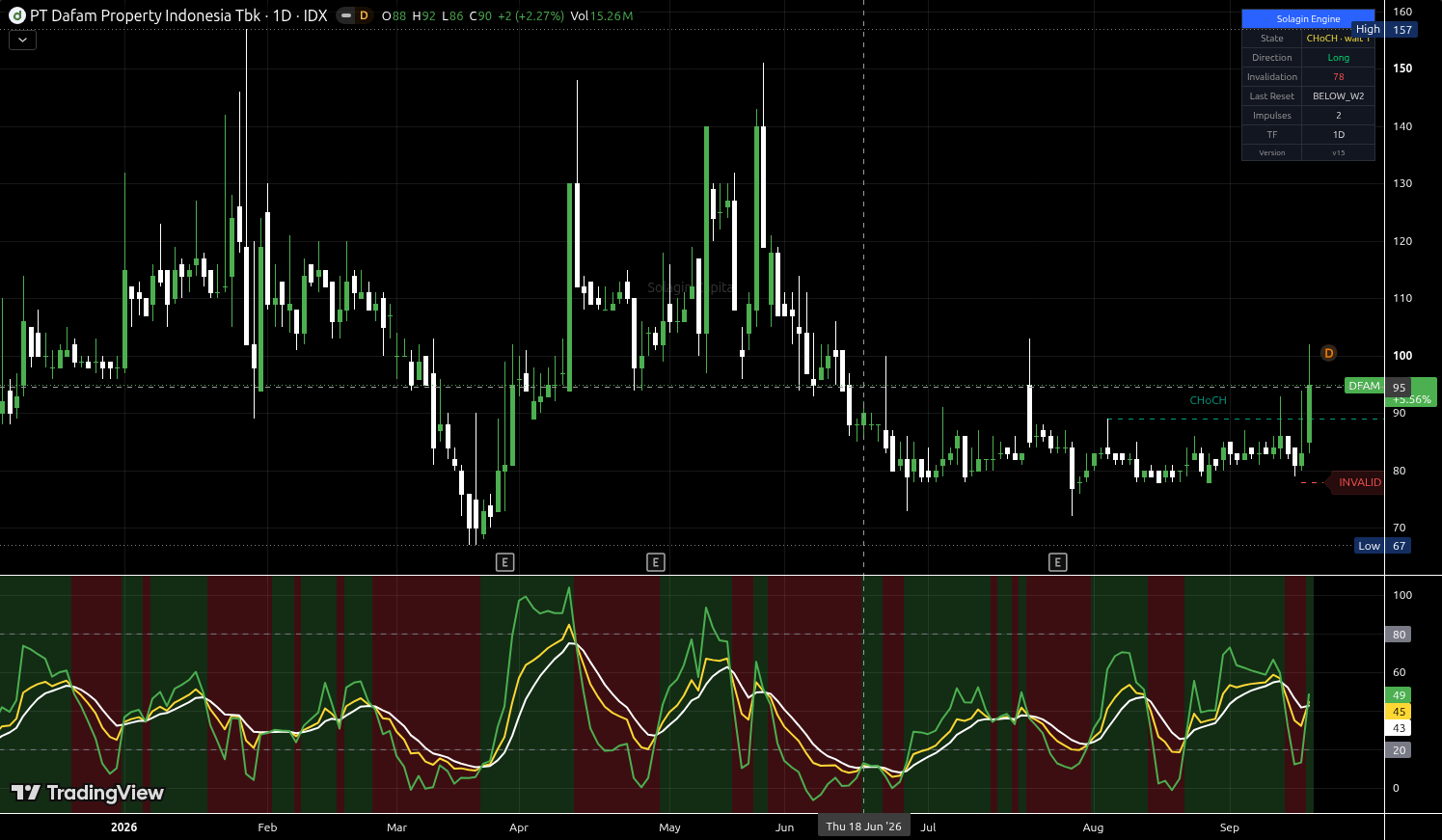 DFAM.JK chart for this alert