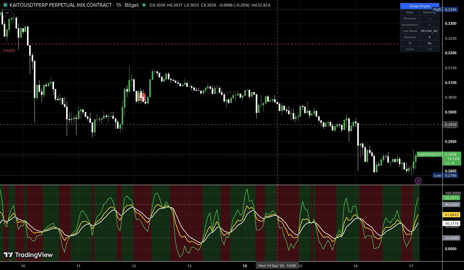 KAITO/USDT:USDT chart for this alert
