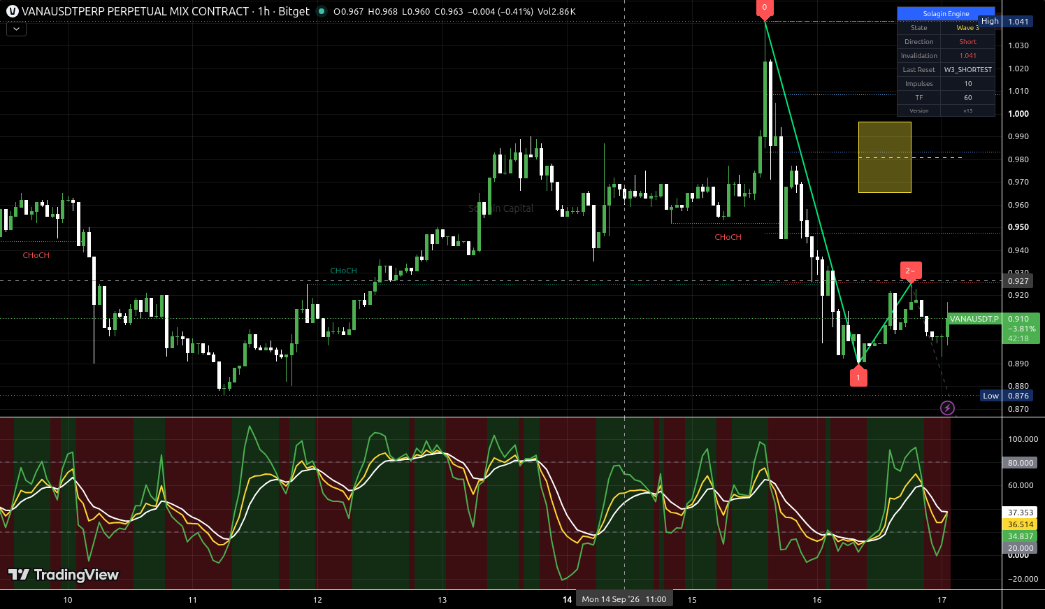 VANA/USDT:USDT chart for this alert