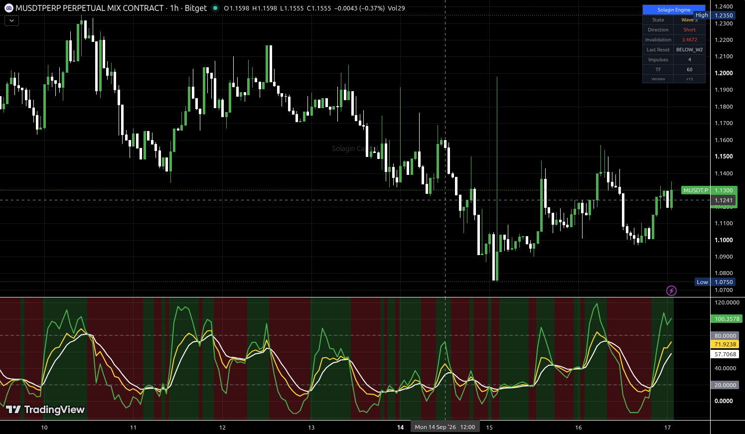 M/USDT:USDT chart for this alert