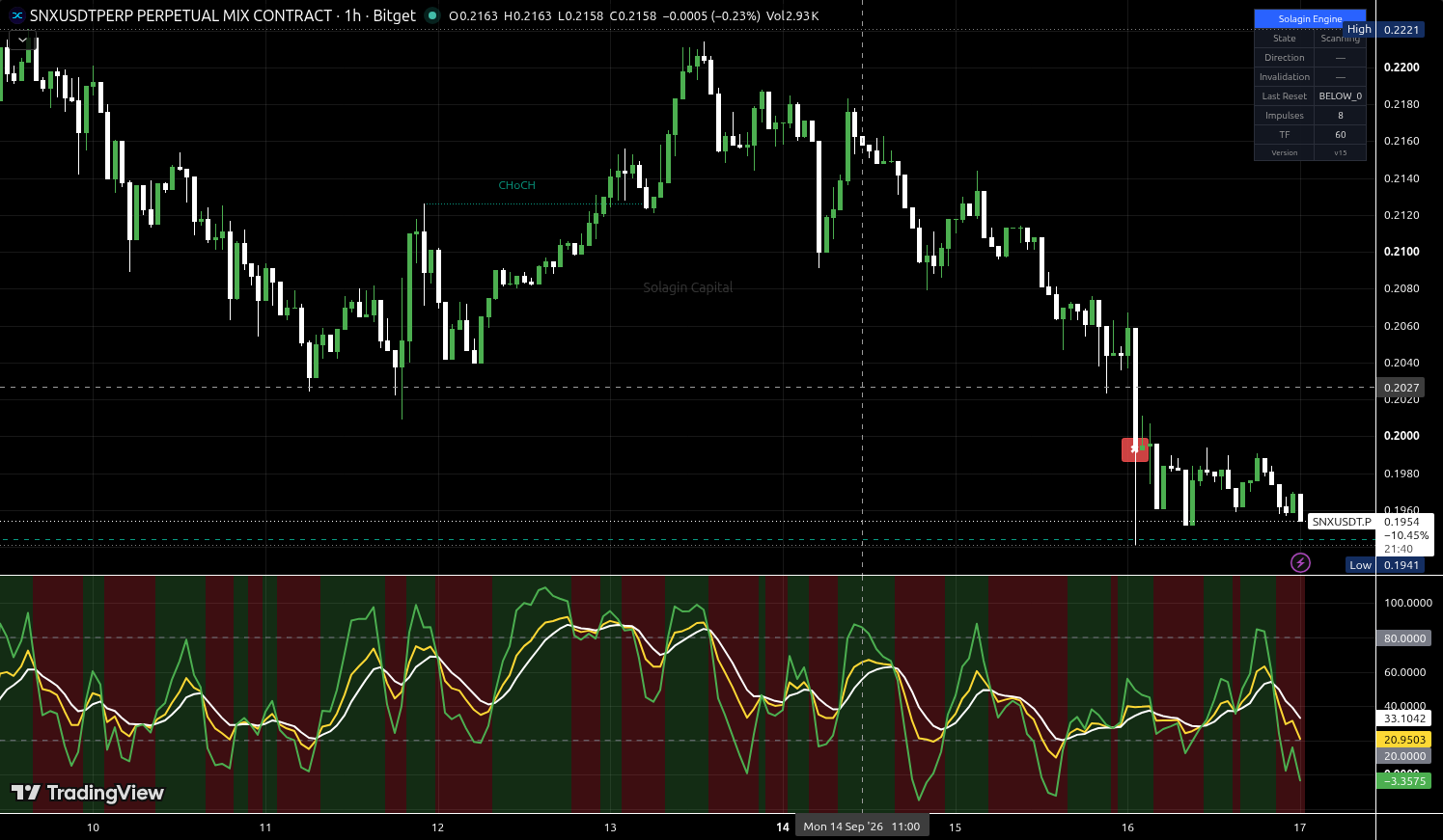 SNX/USDT:USDT chart for this alert