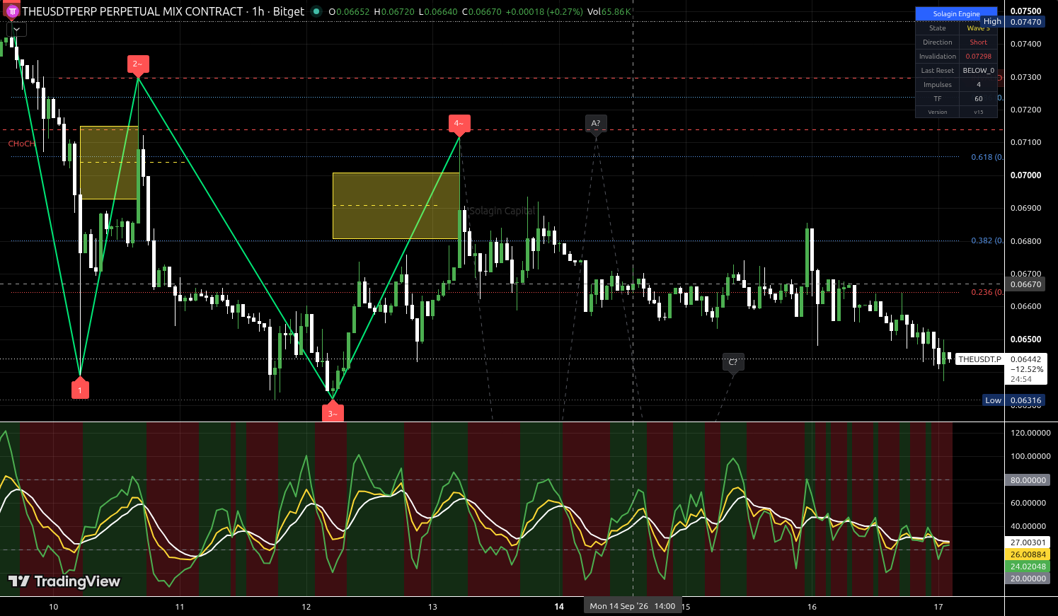 THE/USDT:USDT chart for this alert
