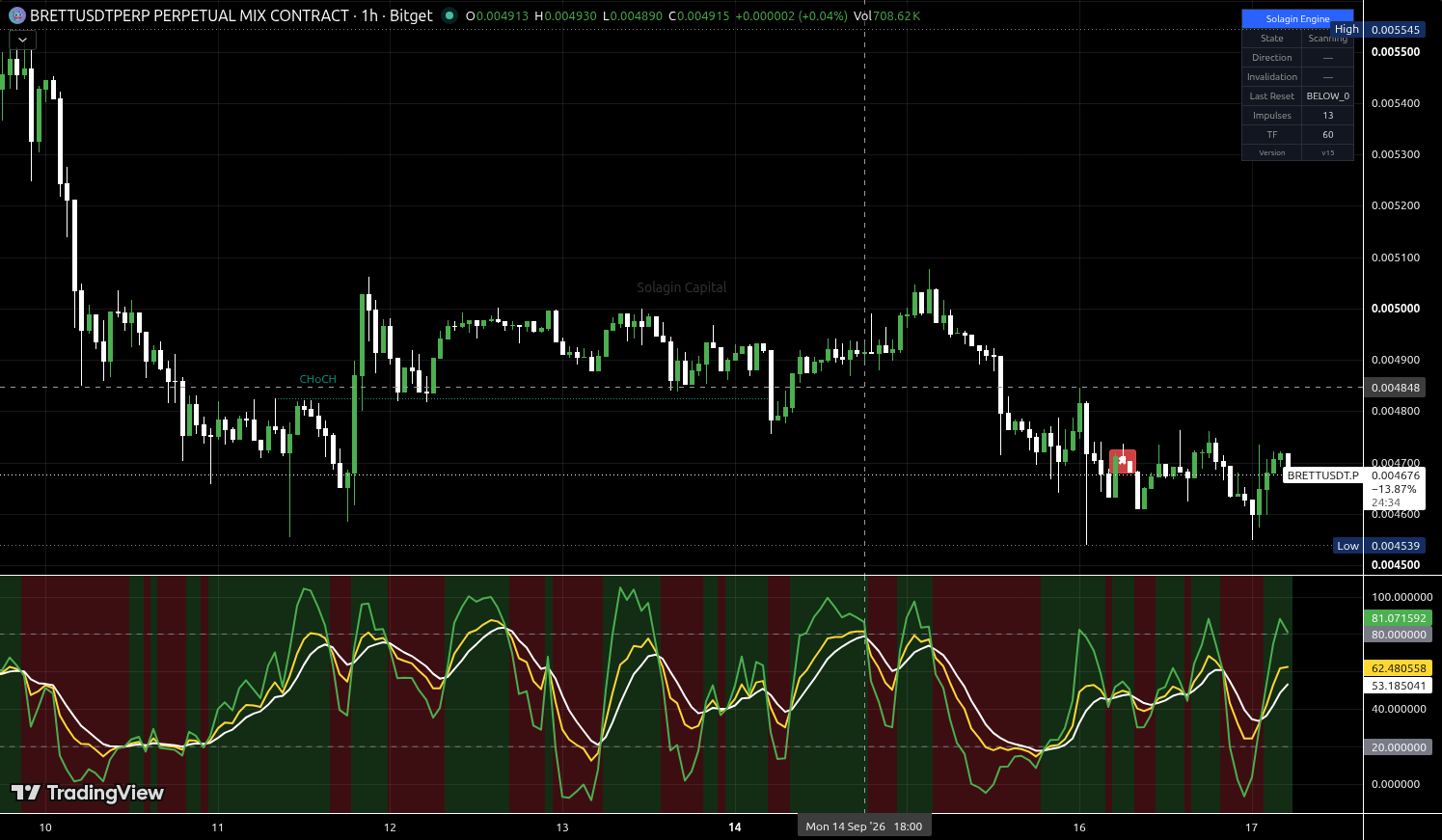 BRETT/USDT:USDT chart for this alert
