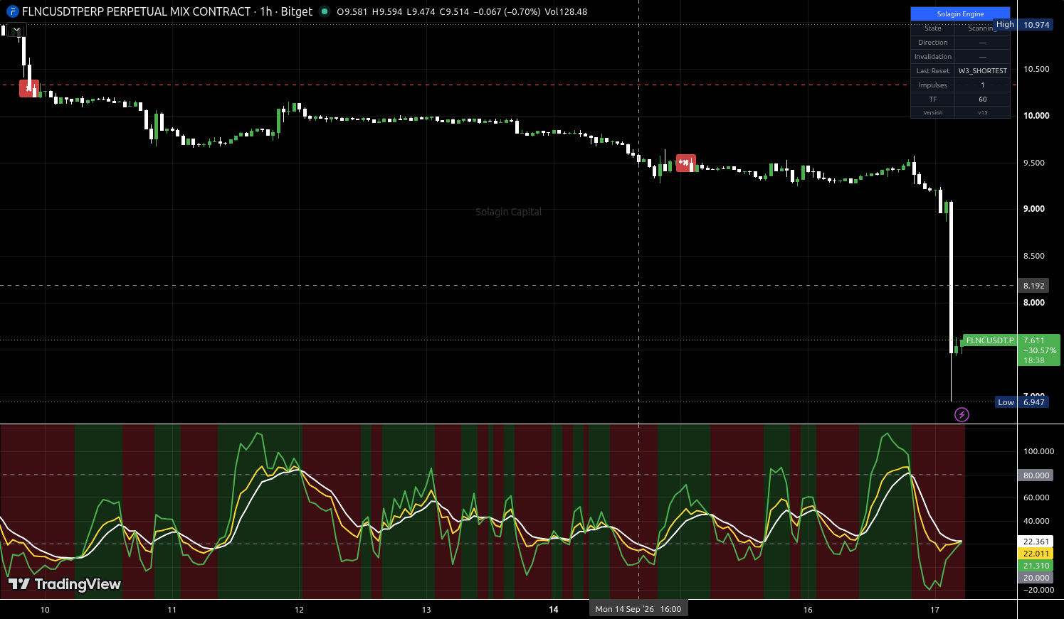 FLNC/USDT:USDT chart for this alert