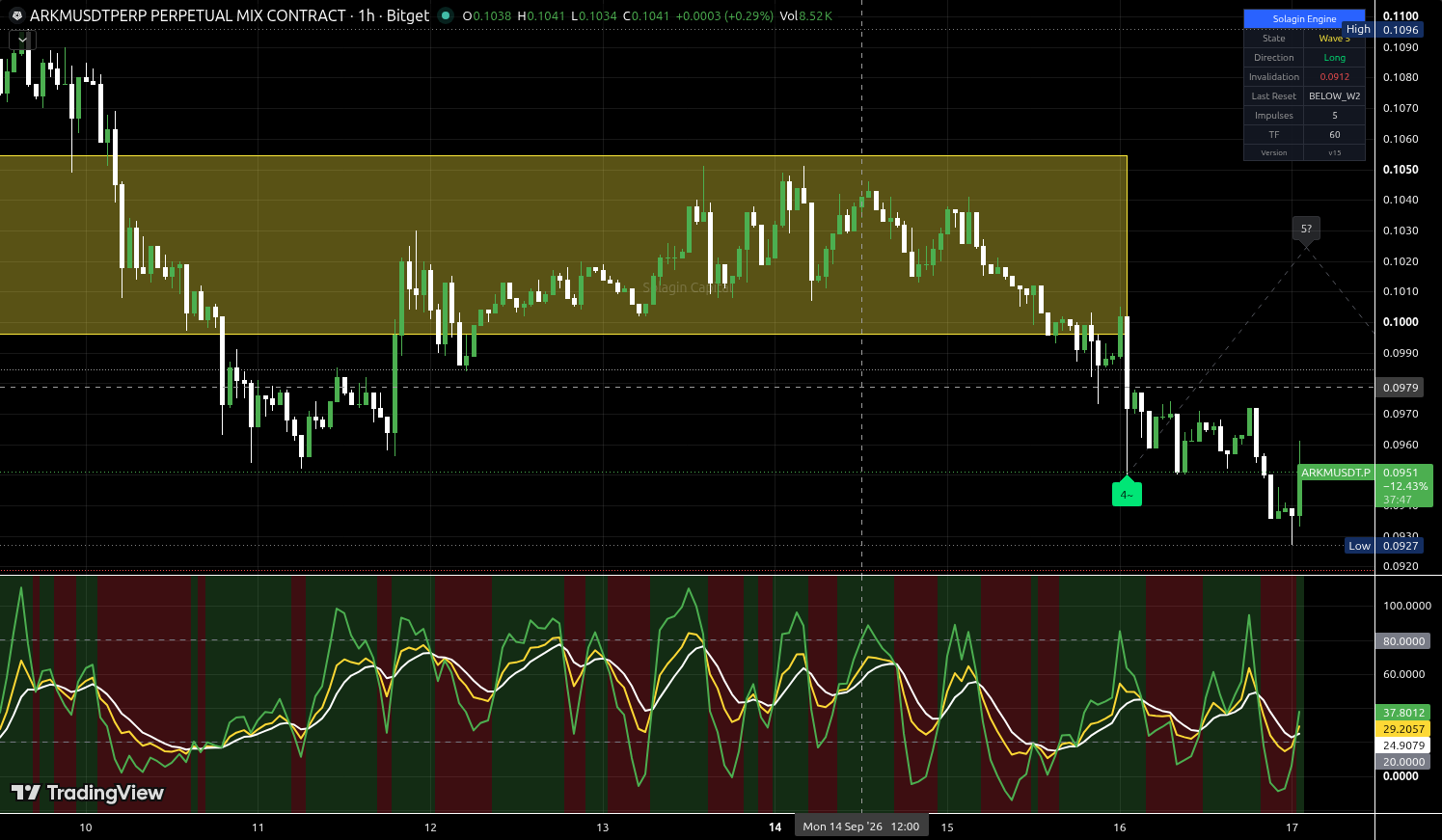 ARKM/USDT:USDT chart for this alert