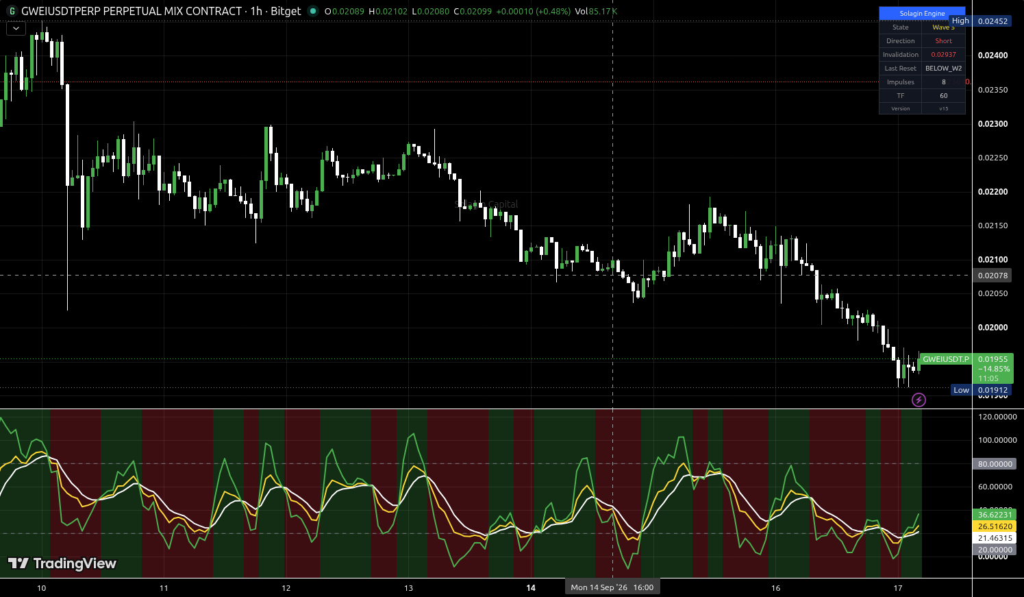 GWEIUSD/USDT:USDT chart for this alert