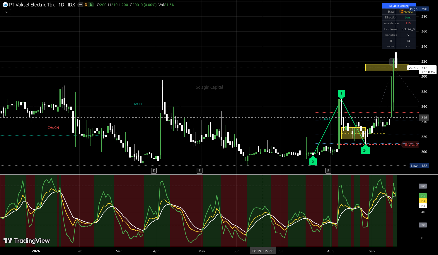 VOKS.JK chart for this alert