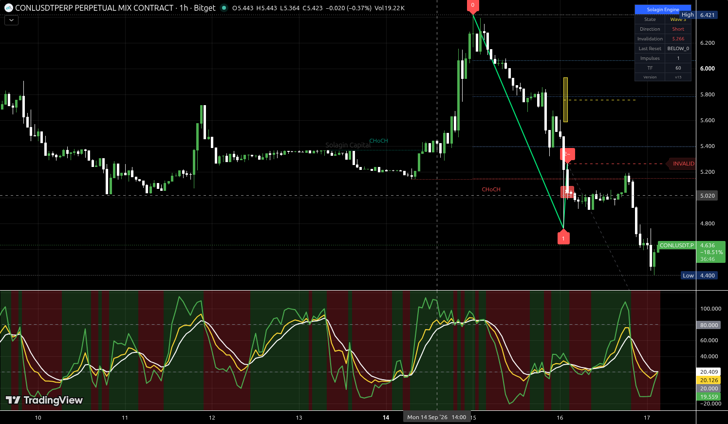 CONL/USDT:USDT chart for this alert