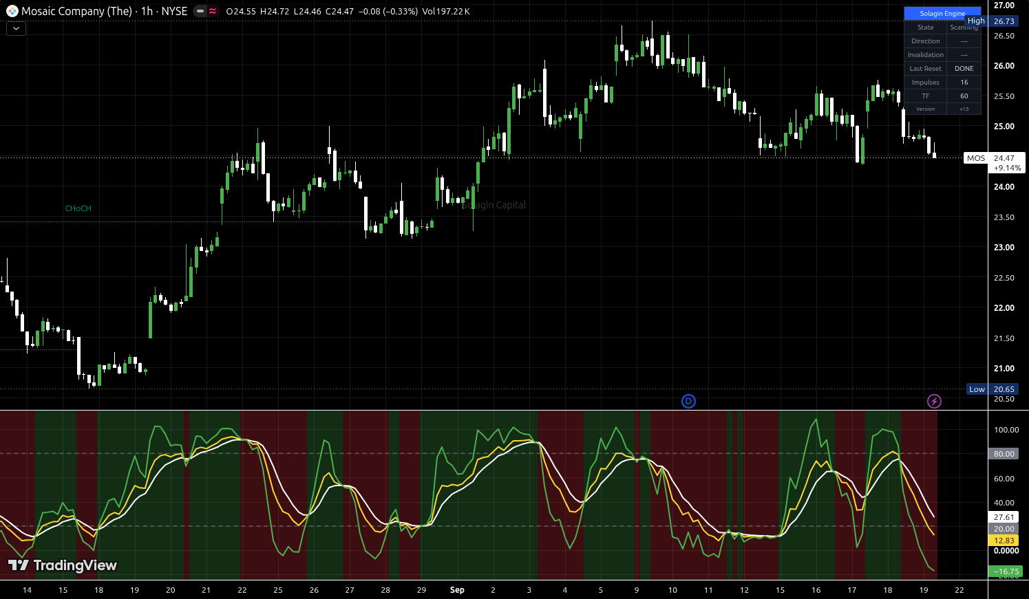 MOS chart for this alert