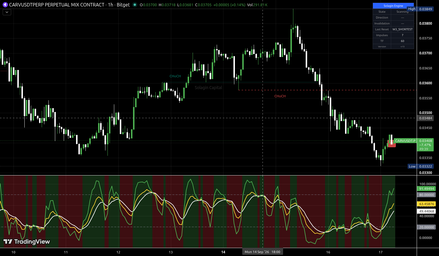 CARV/USDT:USDT chart for this alert