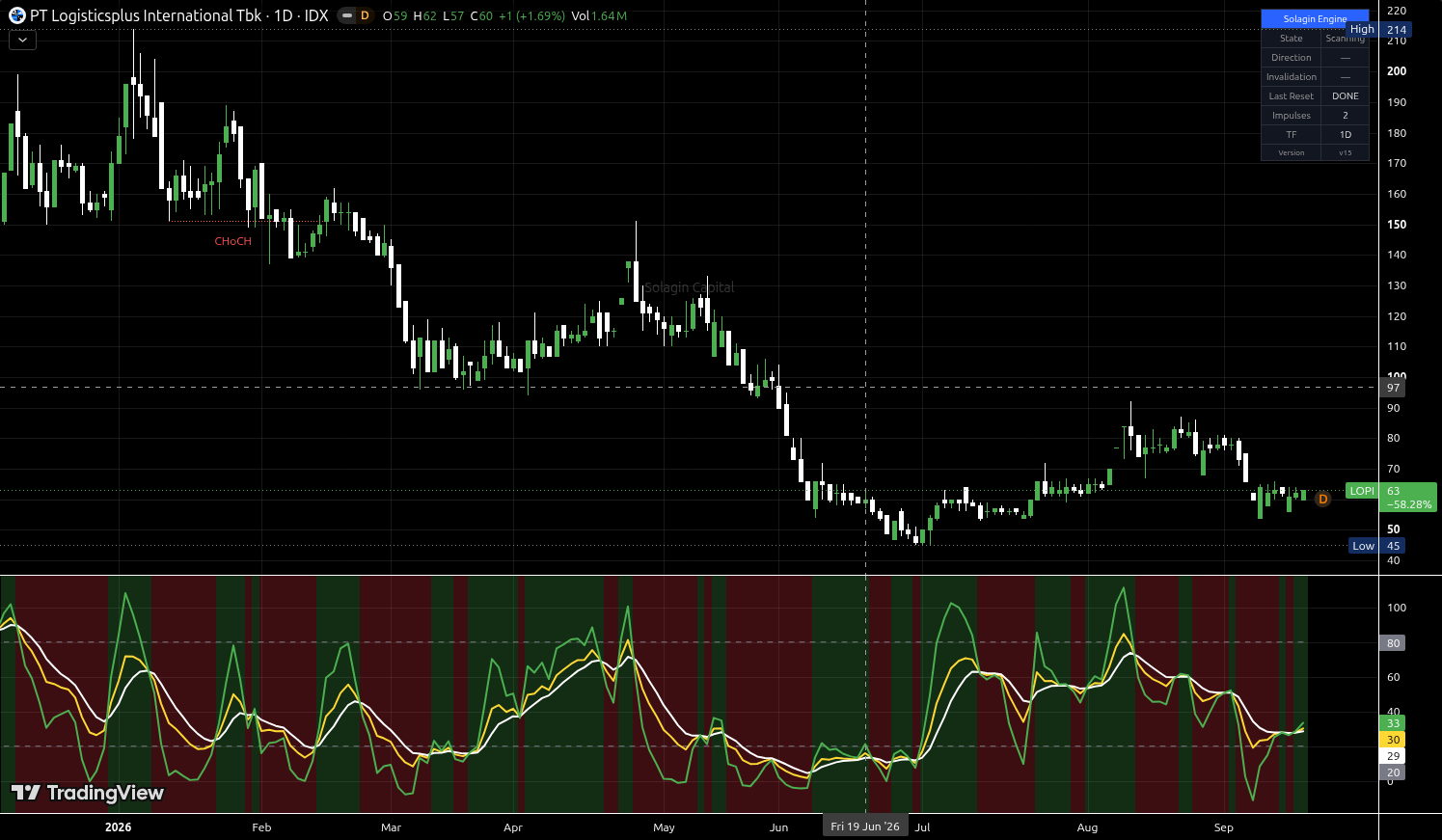 LOPI.JK chart for this alert