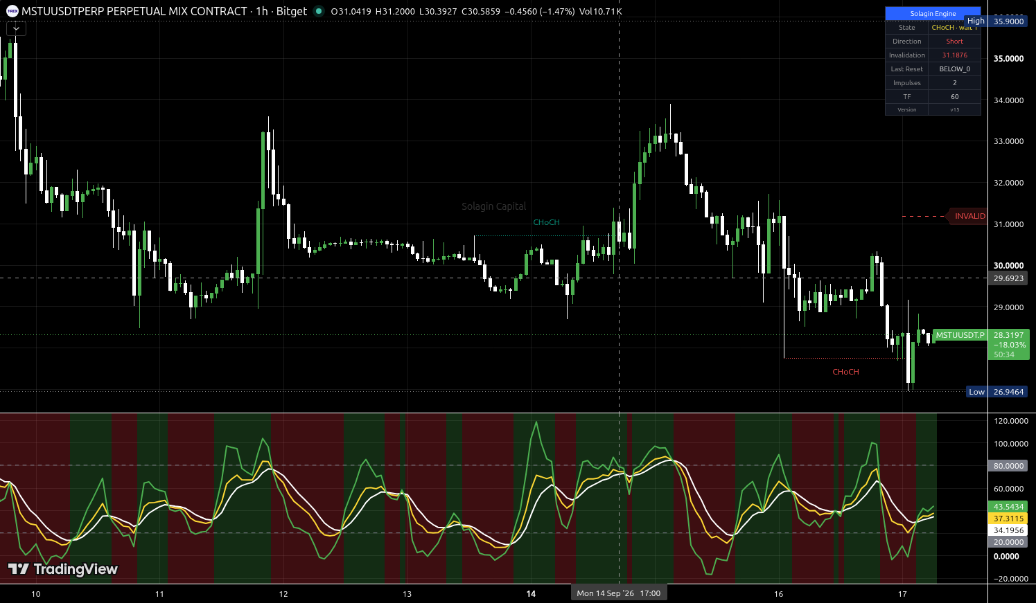 MSTU/USDT:USDT chart for this alert