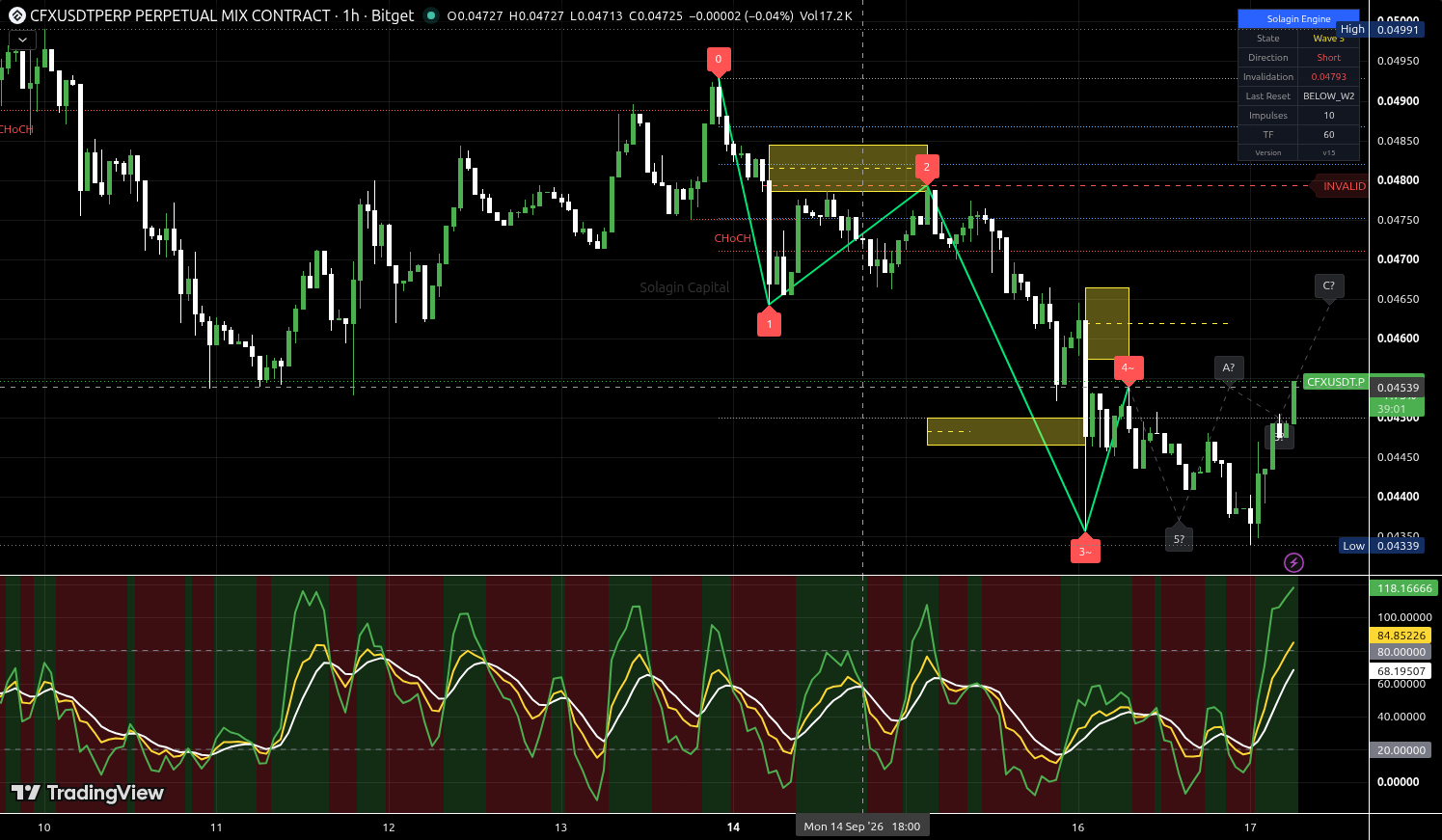 CFX/USDT:USDT chart for this alert