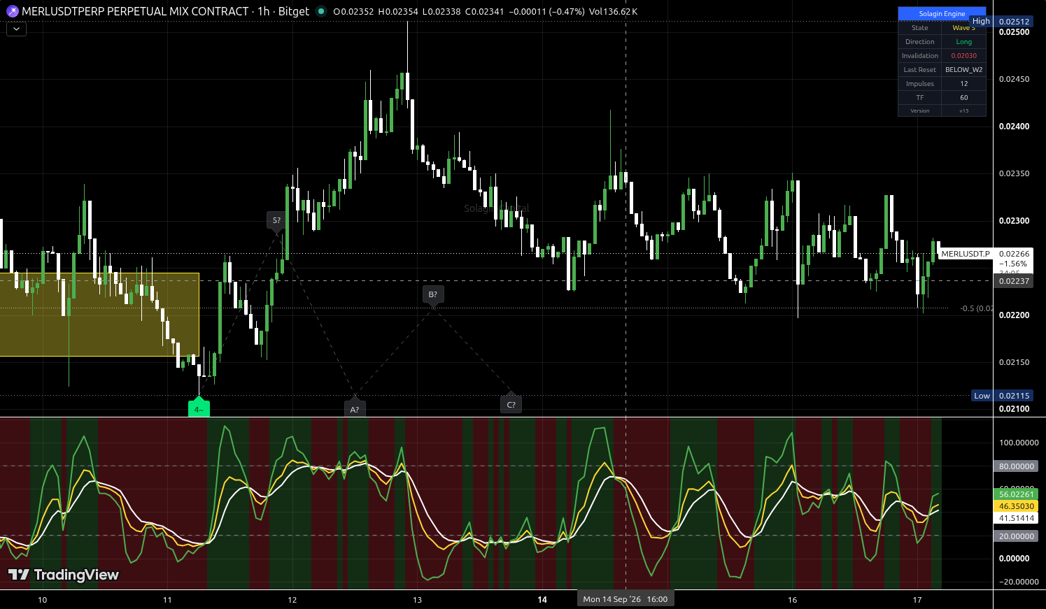 MERL/USDT:USDT chart for this alert