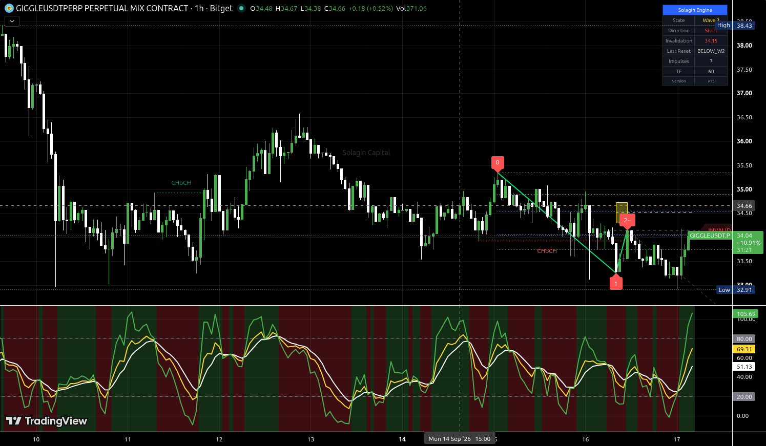 GIGGLE/USDT:USDT chart for this alert