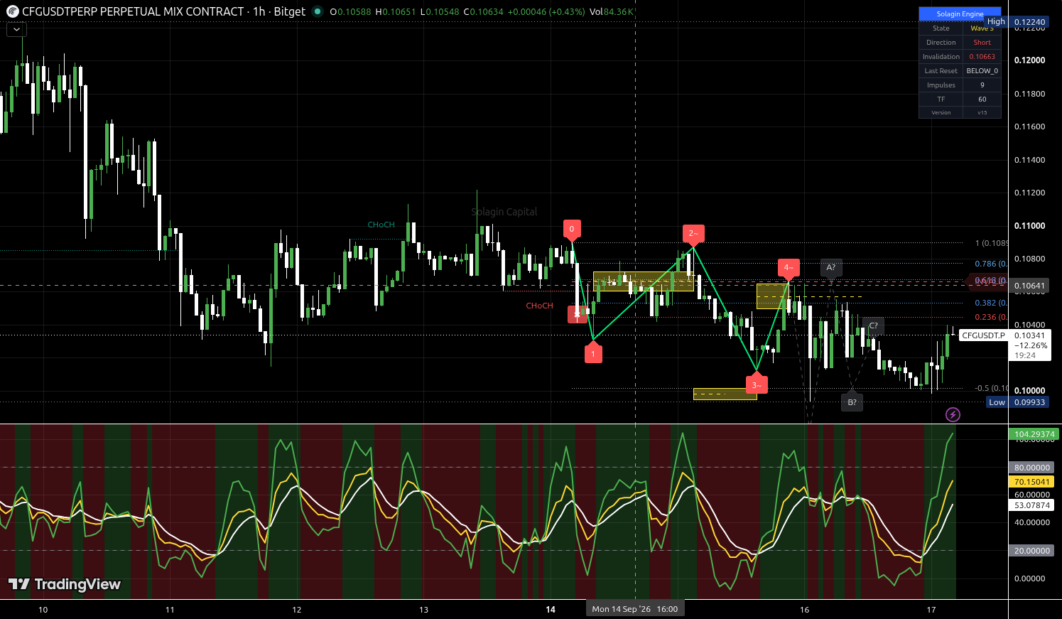 CFG/USDT:USDT chart for this alert