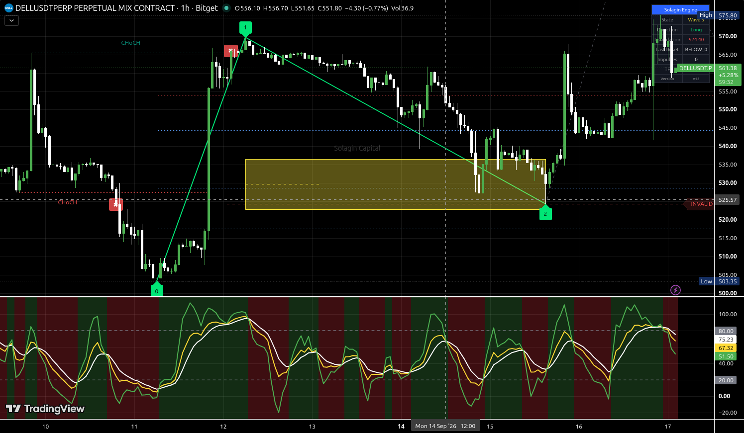 DELL/USDT:USDT chart for this alert
